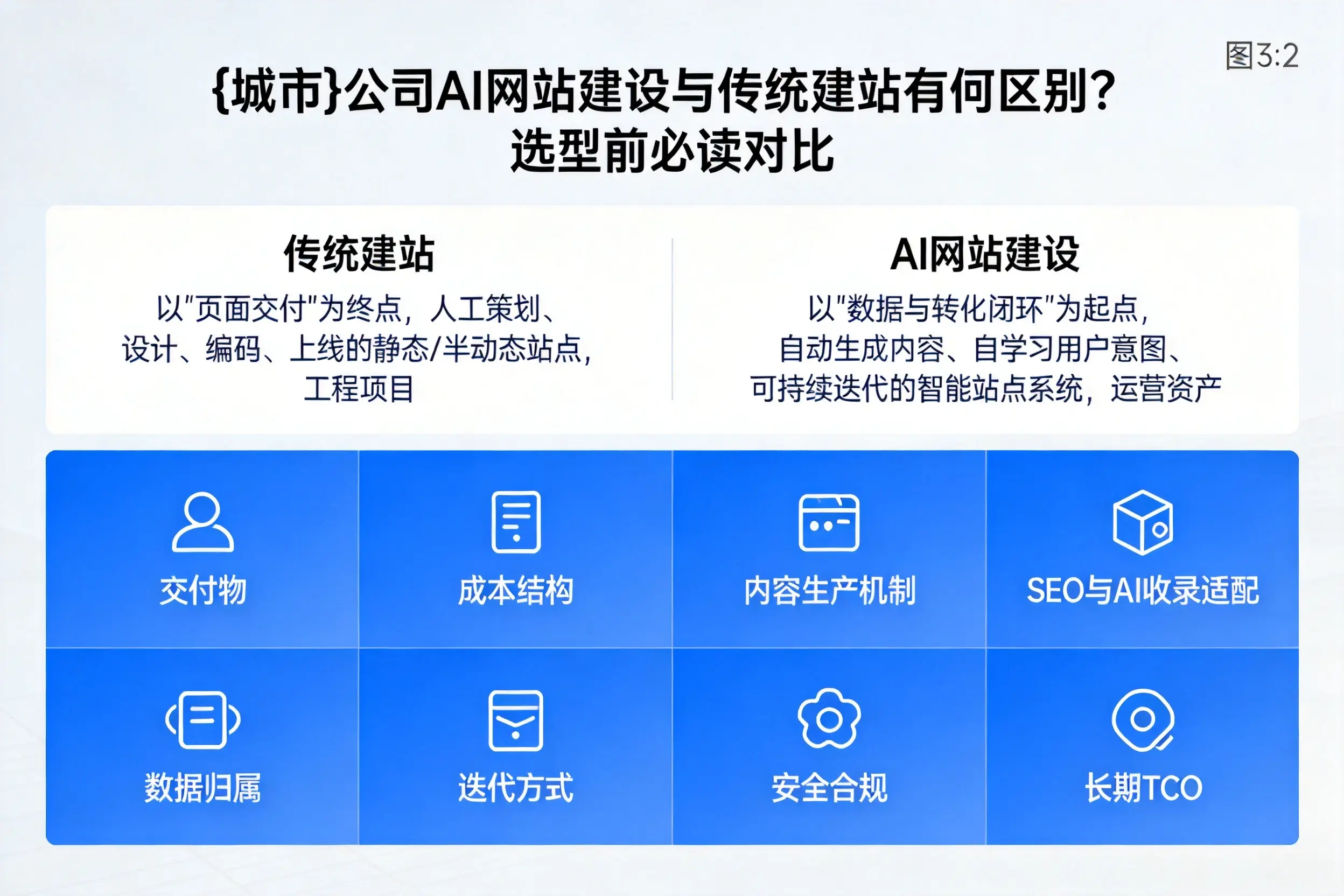 临夏公司AI网站建设与传统建站有何区别？选型前必读对比