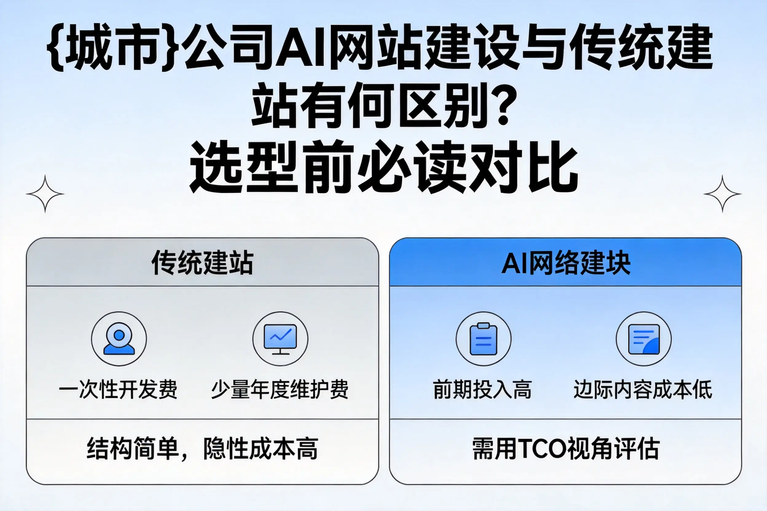 临夏公司AI网站建设与传统建站有何区别？选型前必读对比