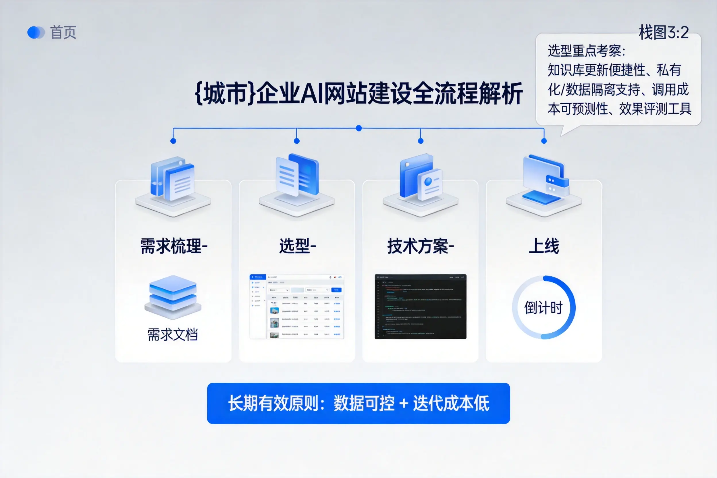 临夏企业AI网站建设如何入门？从需求梳理到上线全流程解析