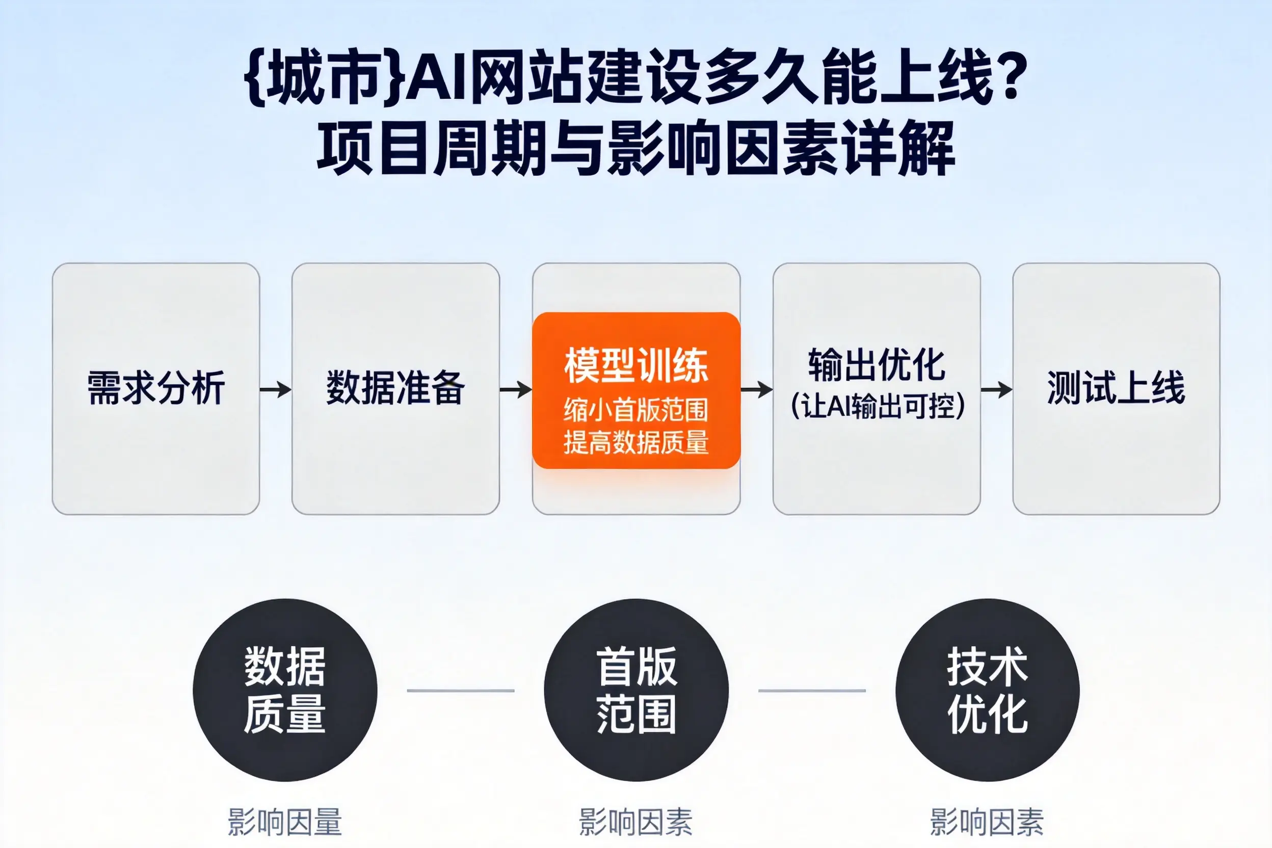 临夏AI网站建设多久能上线？项目周期与影响因素详解