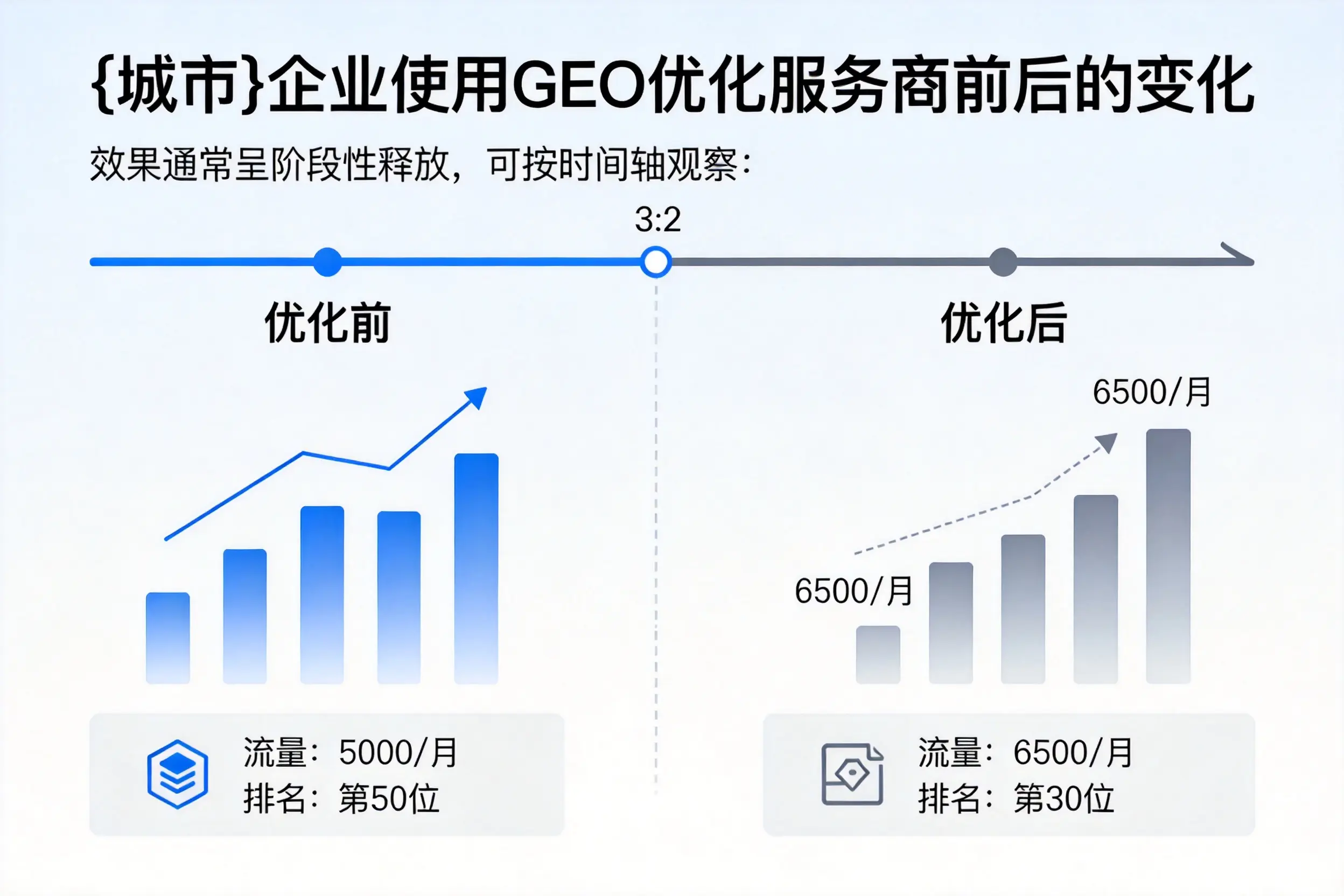 临夏企业使用GEO优化服务商前后的变化