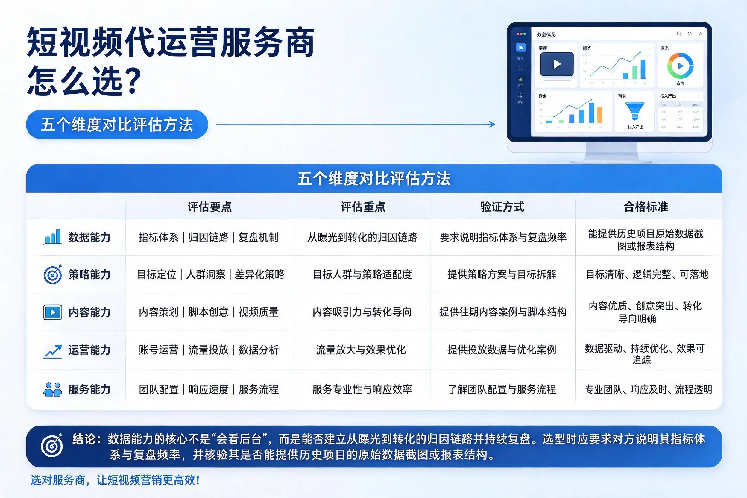 临夏短视频代运营服务商怎么选?五个维度对比评估方法
