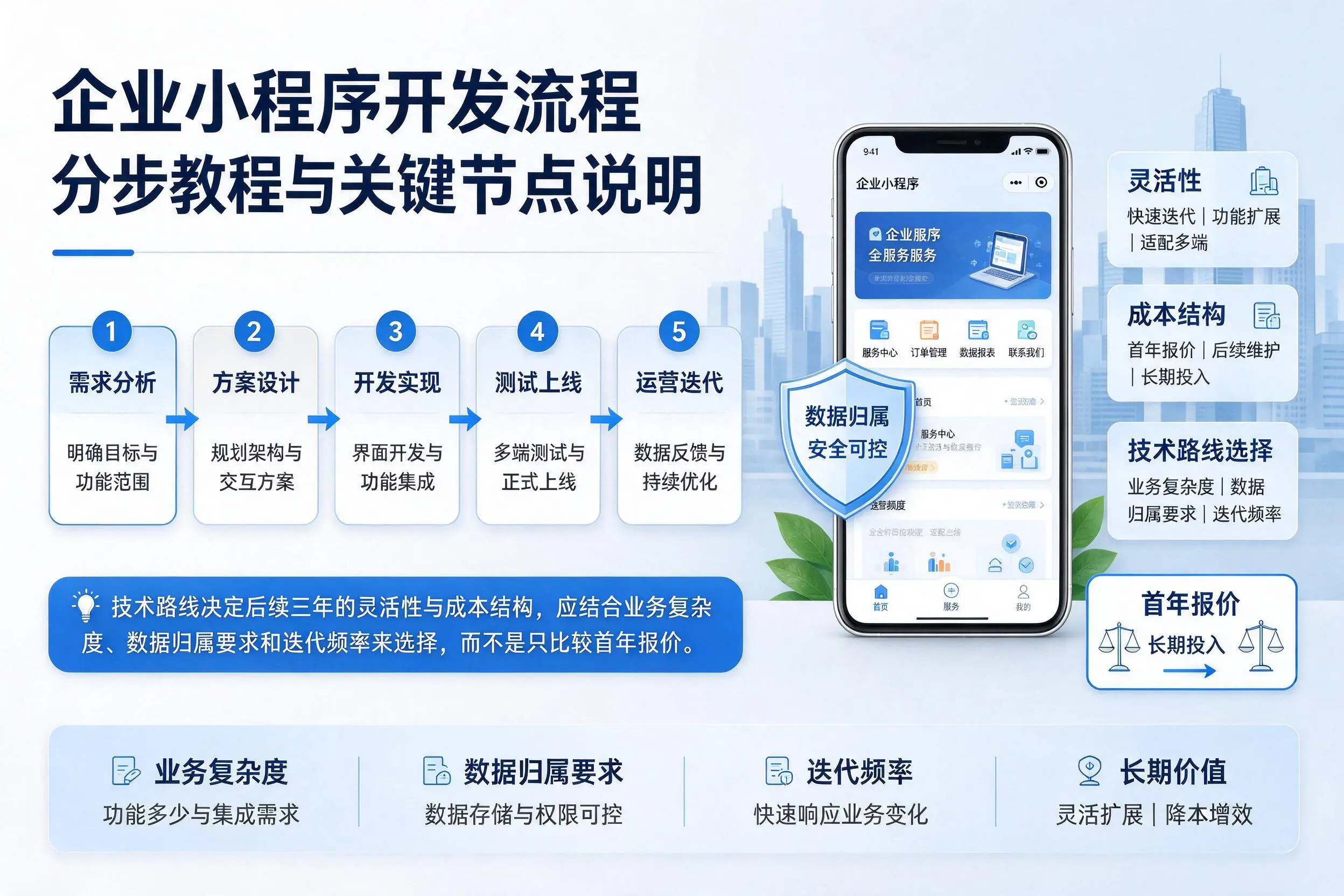 临夏企业小程序开发流程分步教程与关键节点说明