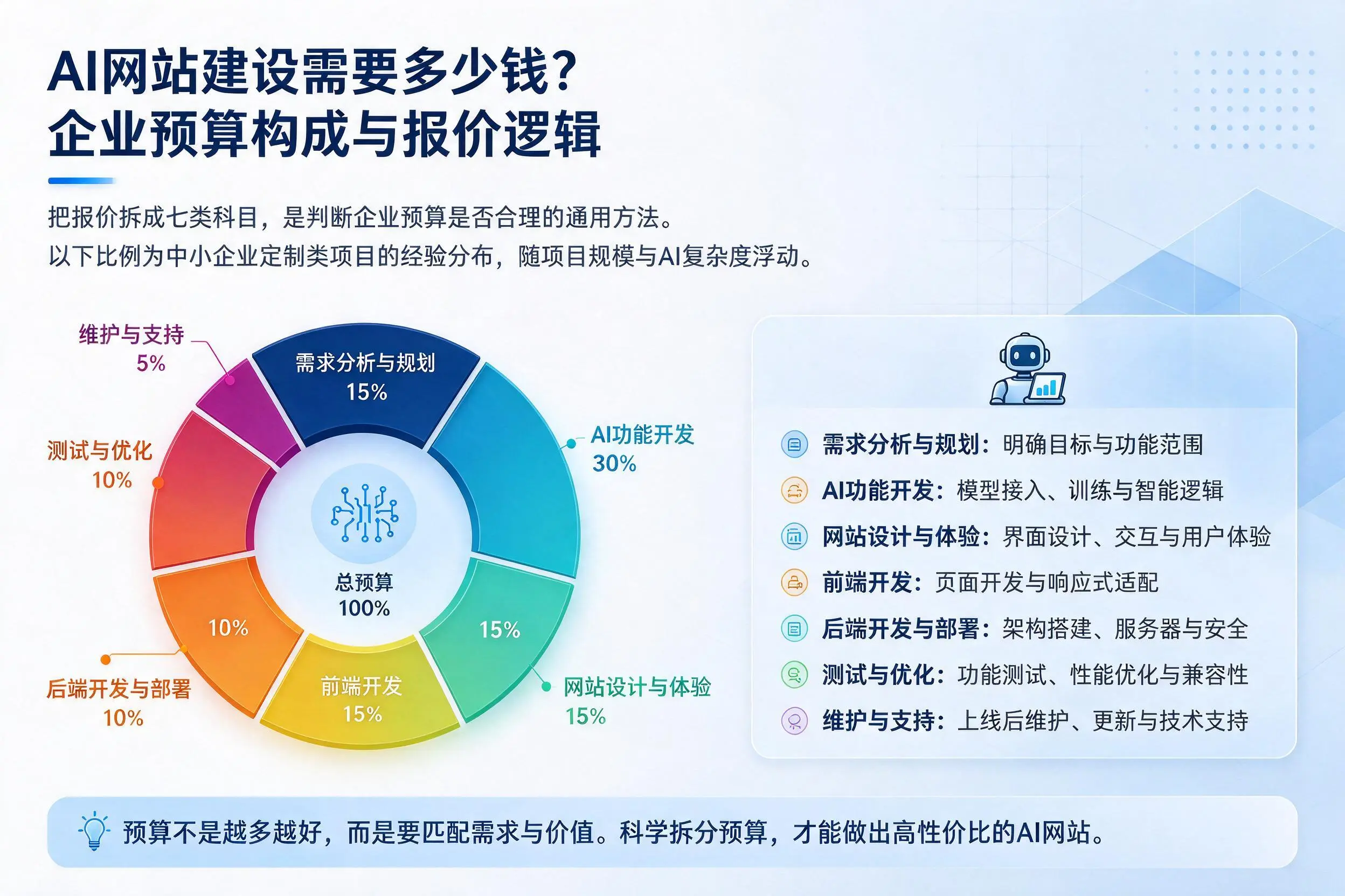 AI网站建设需要多少钱？临夏企业预算构成与报价逻辑