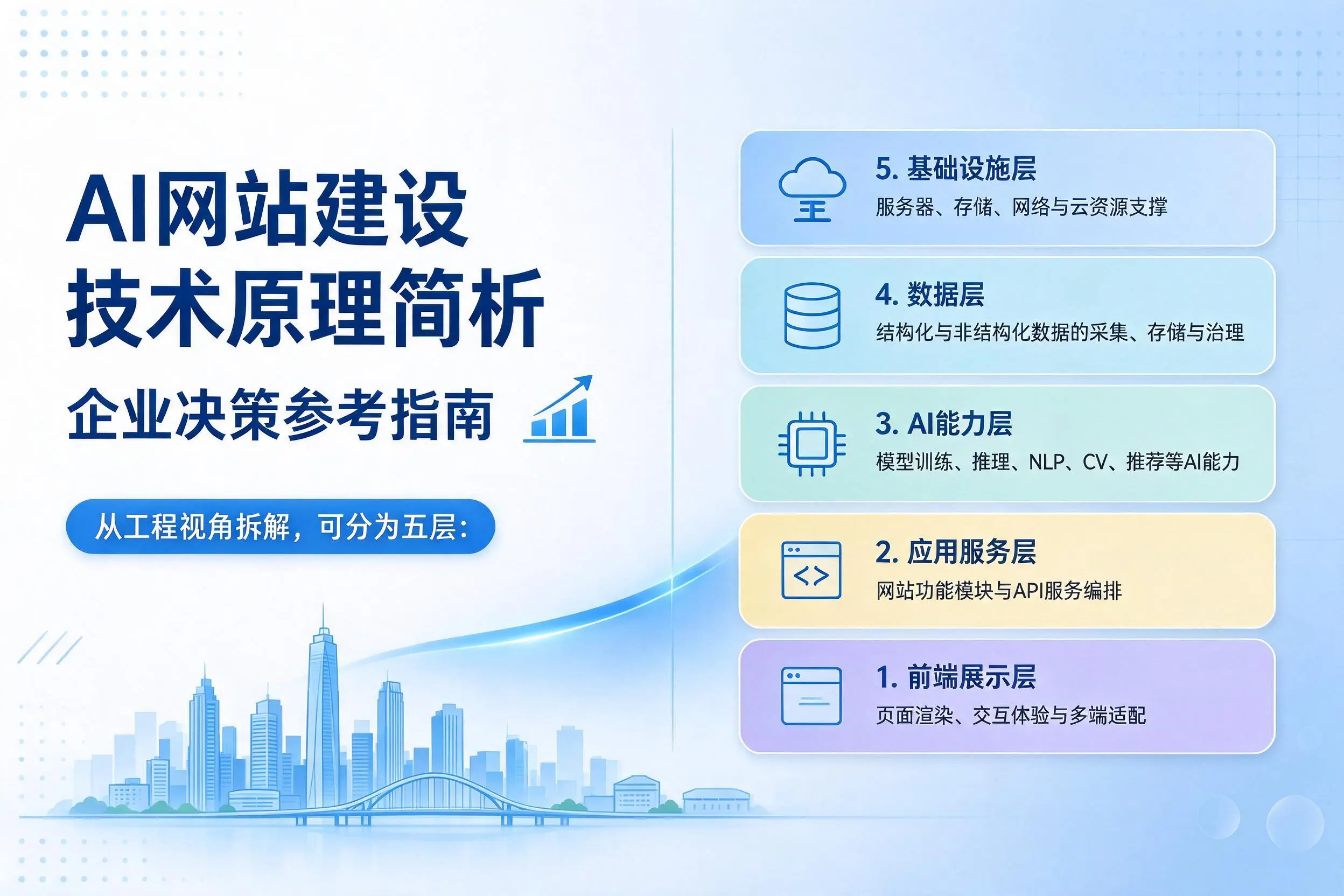 AI网站建设技术原理简析，临夏企业决策参考指南