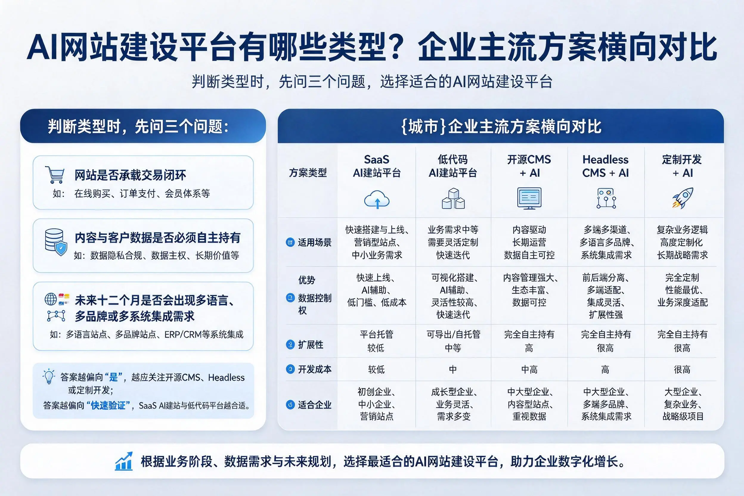 AI网站建设平台有哪些类型？临夏企业主流方案横向对比