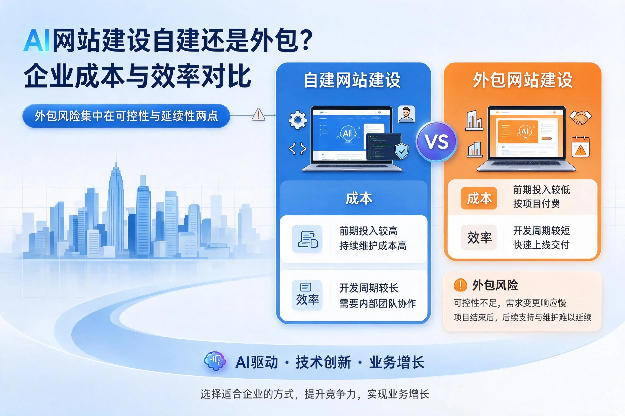 AI网站建设自建还是外包?临夏企业成本与效率对比