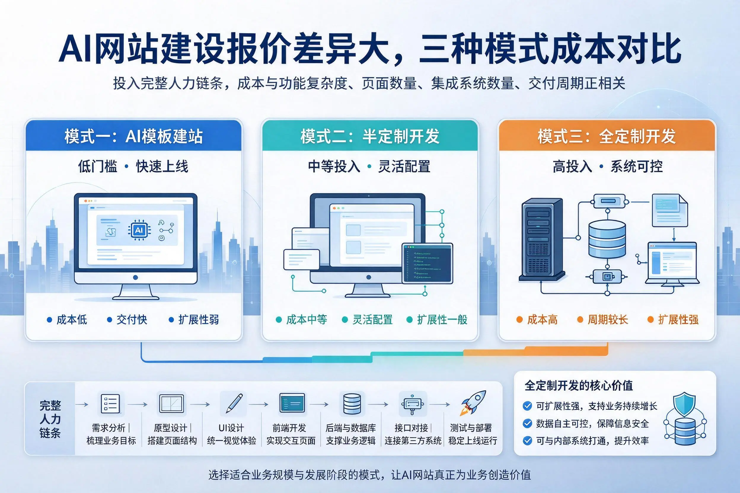 临夏AI网站建设报价差异大，三种模式成本对比