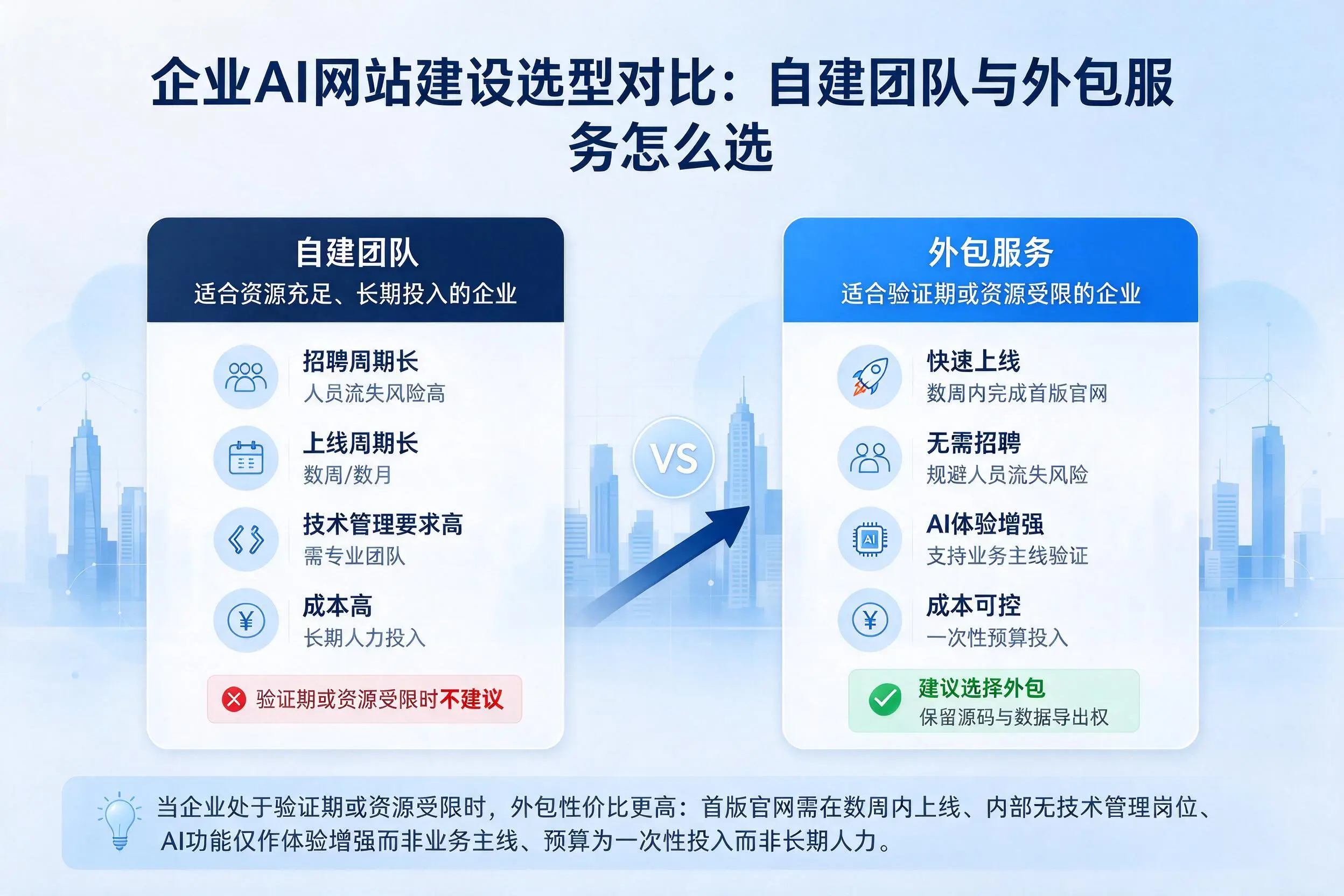 临夏企业AI网站建设选型对比:自建团队与外包服务怎么选