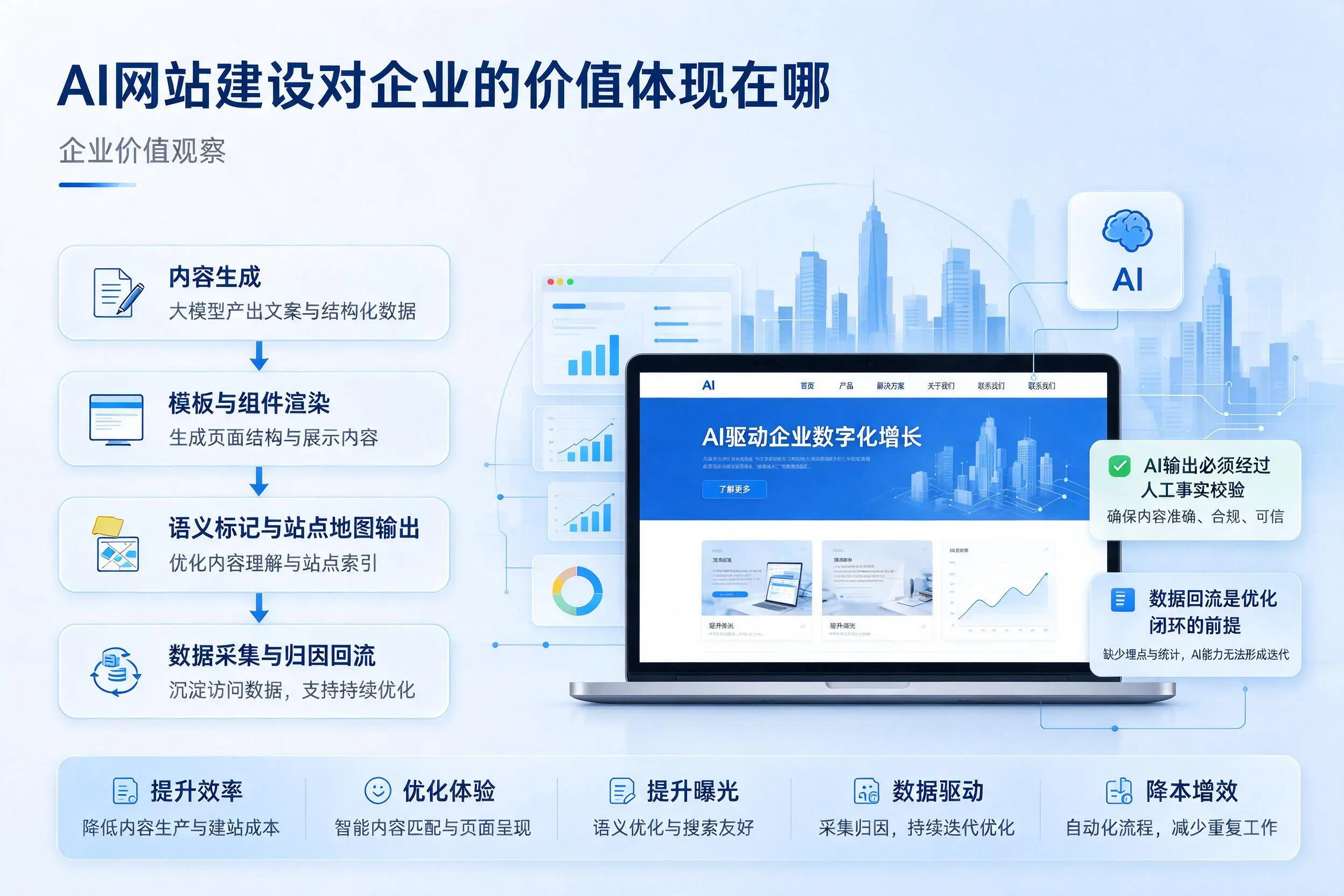 AI网站建设对企业的价值体现在哪,临夏实践观察